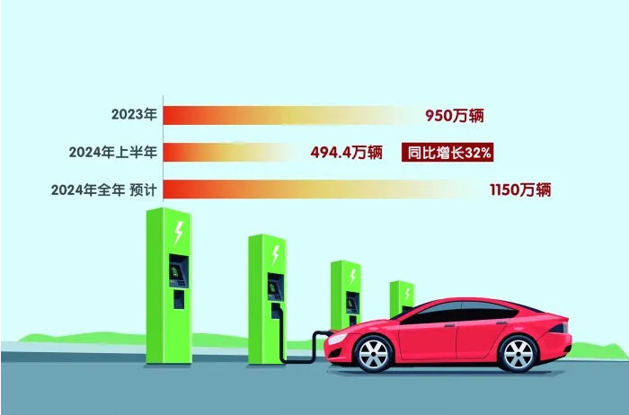 中國新能源汽車2024年銷量預(yù)計(jì)將達(dá)1150萬輛_北京中汽四方會(huì)展有限公司